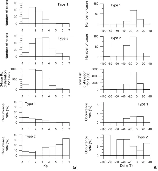 Figure 4a  (a) Type 1Type 2 Type 1Type 2-100 -80 -60 -40 -20020 40080160Number of cases-100 -80 -60 -40 -2002040080160Number of cases-100 -80 -60 -40 -20020400200040006000