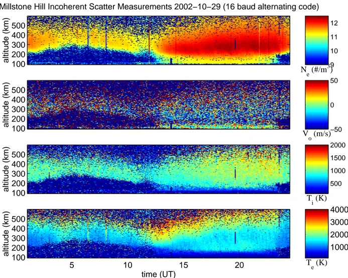 Fig. 11. An example of Millstone Hill alternating code data processed and fitted covering the E- and F-regions of the ionosphere over the course of a day