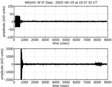 Fig. 3. An example of the source RF data (500 kHz BW) for signal processing from incoherent scatter observations made with the Millstone Hill ISR
