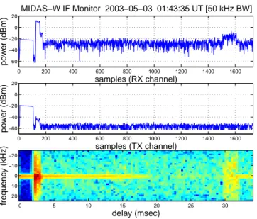 Fig. 5. Down-conversion and filtering is sufficient to produce some traditional radar data products, such as Range Time Intensity plots.