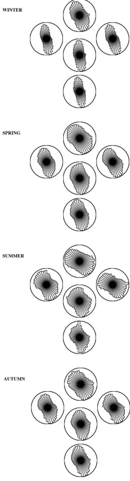 Fig. 10. Directional distributions of dH/dt during the four seasons from 1986 to 1996 at PEL, MUO, KIL, KEV, SOR