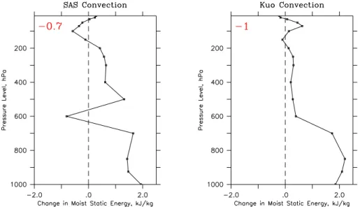 Fig. 11. Vertical profile of change in moist static energy (in kJ kg −1 ) during February–March for SAS (left) and Kuo (right) convection schemes over the Equatorial Indian Ocean region (88 ◦ –102 ◦ E, 13 ◦ –8 ◦ S, Ocean)