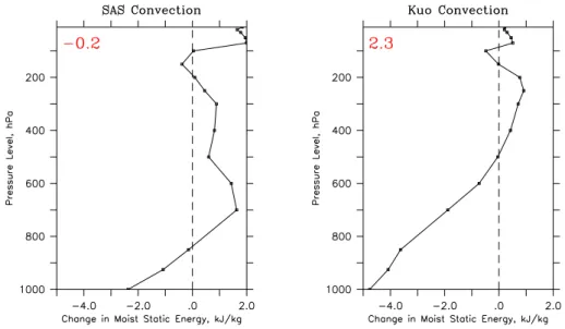 Fig. 13. Vertical profile of change in moist static energy (in kJ kg −1 ) for SAS (left) and Kuo (right) convection schemes over north-west India (70 ◦ –80 ◦ E, 20 ◦ –25 ◦ N, Land)