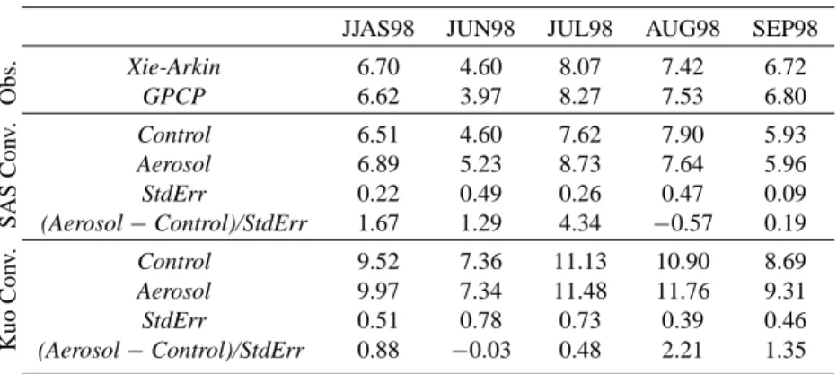 Table 1. Monthly mean precipitation (mm day −1 ) over the Indian region (68.2 ◦ –90.7 ◦ E, 8.4 ◦ –28.0 ◦ N, land) from observation and GCM simulations