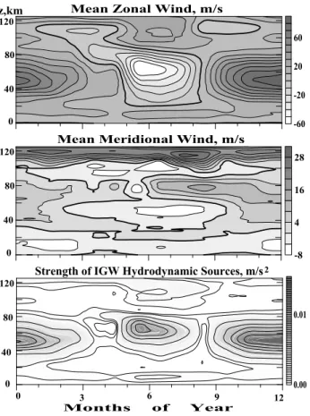 Fig. 4. Vertical-seasonal distributions of the mean zonal (top), meridional (middle) wind components and the strength of wave sources (bottom).