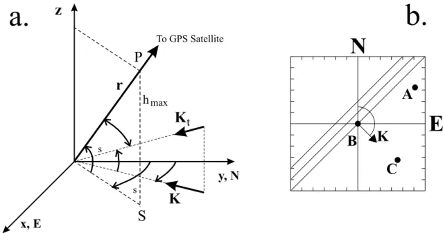 Fig. 7. (a) – schematic representation of the transionospheric sounding geometry. The axes z, y, and x are directed, respectively, zenithward, northward (N) and eastward (E)