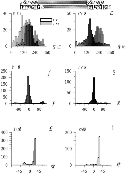 Fig. 9. Distributions of the TECS parameters as determined by the SADM-GPS method, for the “trace” A (on the left; 660 arrays), and for the “trace” B (on the right; 280 arrays)