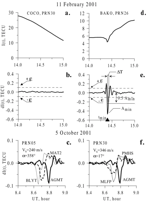 Fig. 1. An illustration of TECS selection: (a) – an example of a typical “vertical” TEC I (t ) series (containing no TECS) recorded on 11 February 2001 at station COCO (96.8 ◦ E; 12.1 ◦ S); (b) – filtered dI (t )-variations (from the initial I (t )-series)