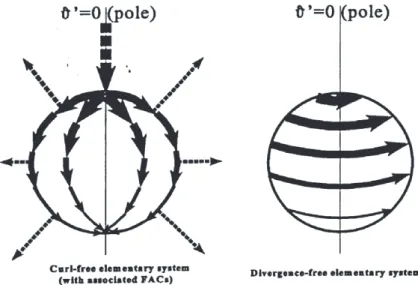 Fig. 2. Two spherical elementary cur- cur-rent systems used by Amm and  Vilja-nen (1999), the curl-free part (left) and the divergence-free part (right)