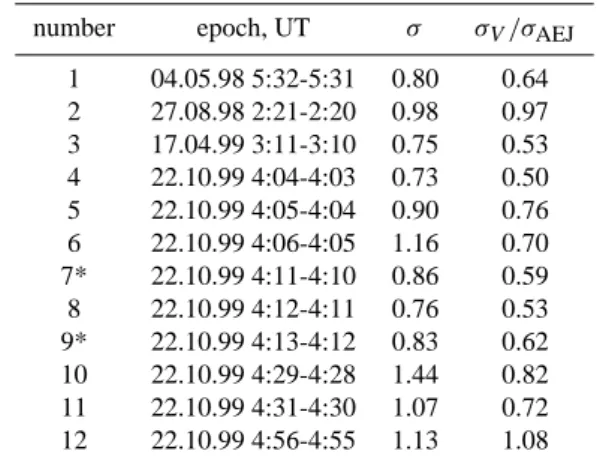 Table 1. The normalised standard deviation σ and the ratio σ V /σ AEJ for the strongest dB/dt events.