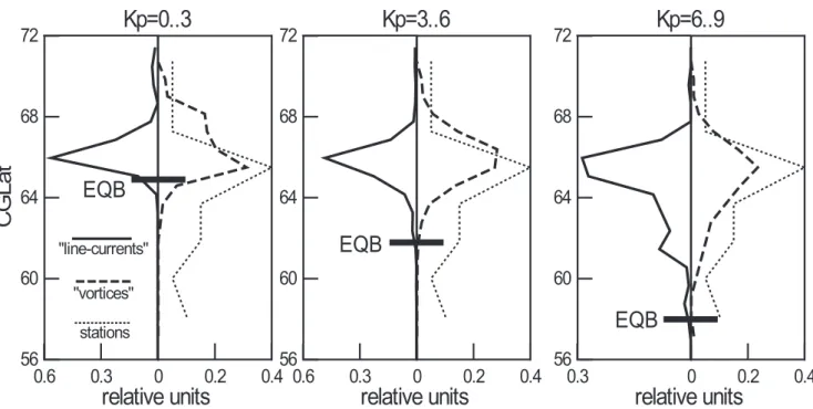 Fig. 7. Latitudinal distributions of AEJ-dominated (solid line) and vortex-dominated (dashed line) current systems