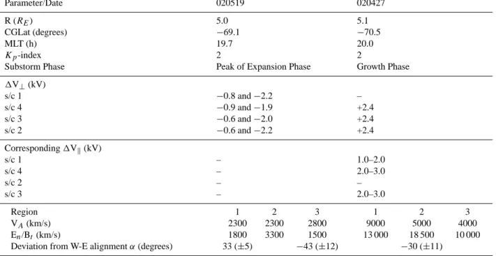Table 1. Summary of the events of 27 April and 19 May 2002. Positive (negative) α corresponds to anti-clockwise (clockwise) rotation of the current sheet from east-west alignment