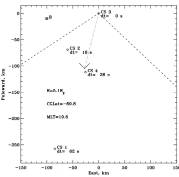 Fig. 1. 19 May 2002. The direction of motion (dotted line) and configuration of the s/c in a plane perpendicular to the background magnetic field