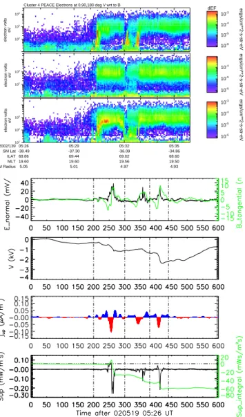 Fig. 2. 19 May 2002, s/c 1. Electron energy-time spectrograms at pitch angles 0, 90 and 180 ◦ are shown in the first three panels