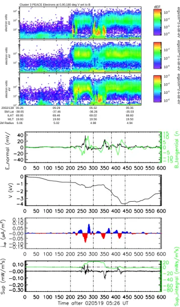 Fig. 4. 19 May 2002, s/c 2. The same panels as in Fig. 2 but without PEACE electron data.