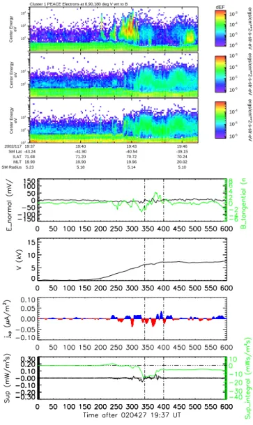 Fig. 6. 27 April, 2002. The direction of motion (dotted line) and configuration of the s/c in a plane perpendicular to the background magnetic field