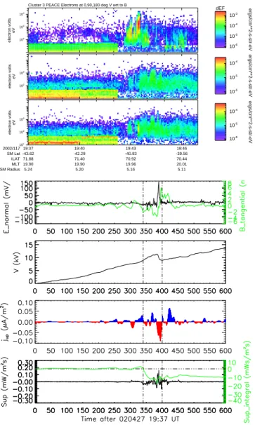 Fig. 10. 27 April 2002, s/c 3. The same panels as in Fig. 2.