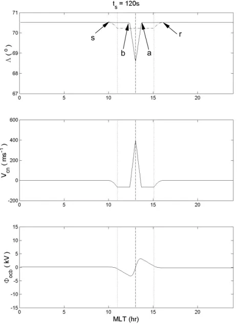 Fig. 4. Output model data for simulation time t s = 120 s and as a function of MLT. (a) The latitude of the (solid line) open-closed field line boundary (3 OCB ) and (dot-dashed line) the equilibrium boundary location (3 E )