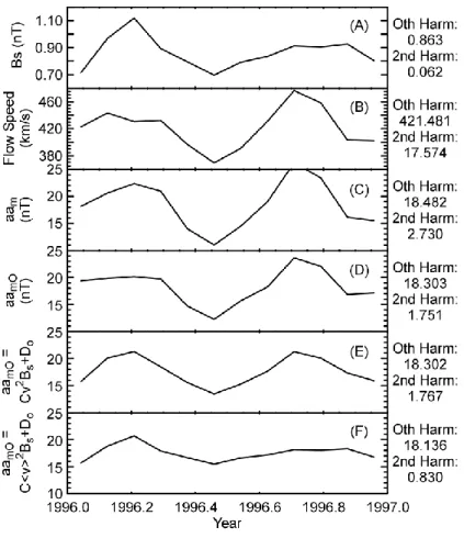 Fig. 3. Monthly averages for 1996 of (a) southward magnetic field (B s ), (b) solar wind flow speed (v), (c) aa m  in-dex, (d) “observed” aa m0 index, (e)  cal-culated aa m0 index (from Eq