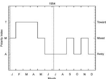 Fig. 9. Observation of the solar eclipse of 30 June 1954 (Vsekhsv- (Vsekhsv-jatsky, 1963) showing the alignment of streamers with the solar equator.