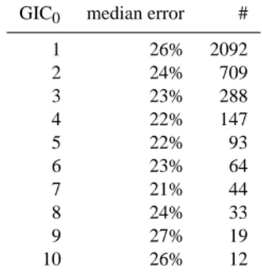 Table 4. Misfit of modelled GIC values at Rauma during the events used in Table 3. The first column gives the lower limit of (absolute) GIC values considered