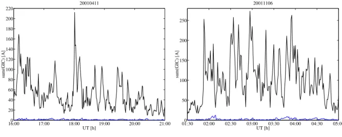 Fig. 6. Comparison of the sum of the absolute values of geomagnetically induced currents in the nodes of the Finnish high-voltage power system (April 11, 2001 and November 6, 2001), as calculated with the complex image method (black line) and the local 1D 