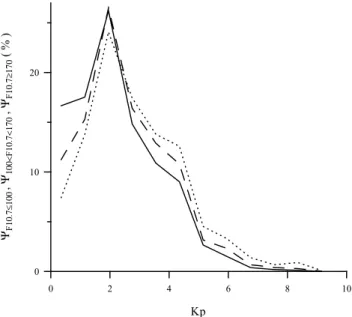 Figure 6 shows the probabilities 9 δ≤−0.1 (F10.7) (top panel), 9 δ≤−0.3 (F10.7) (middle panel) and 9 δ≤−0.5 (F10.7) (bottom panel) of the N mF2 negative disturbance occurrence as functions of F10.7