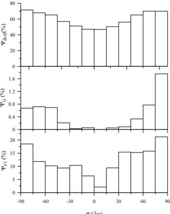 Fig. 8. The dependence of the F1-layer (bottom panel), G condition (middle panel) and N mF2 negative disturbance (top panel)  proba-bility functions on the geomagnetic latitude.