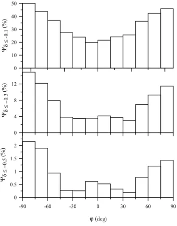 Fig. 10. The dependence of the F1-layer probability function on a number, n d , of a given day of year for the Northern (top panel) and Southern (middle panel) Hemispheres