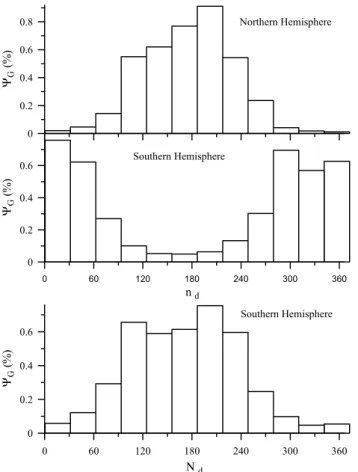Fig. 12. The seasonal dependence of the F1-layer (bottom panel), and G condition (top panel) probability functions in both  hemi-spheres.