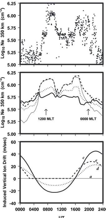 Fig. 5. Comparisons of electron densities at 350 km for day 292.