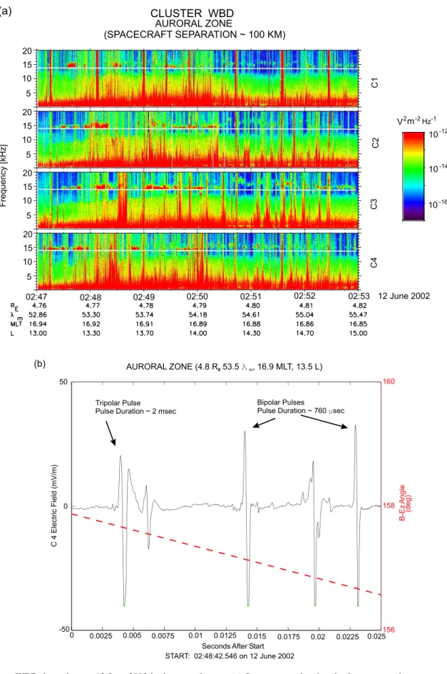 Fig. 1. Cluster WBD data taken on 12 June 2002 in the auroral zone. (a) Spectrogram showing the frequency and power spectral density of the emissions