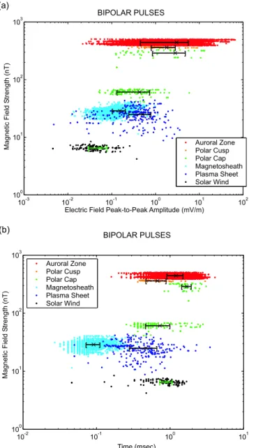 Fig. 4. Survey of the tripolar pulses observed by Cluster WBD over a two-year period. (a) Electric field amplitude vs
