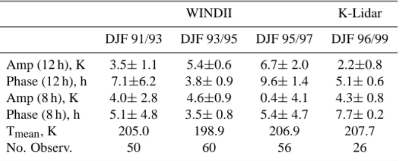 Table 1. Temperature tidal-fit parameters at 55 ◦ N and at 89 km height. WINDII K-Lidar DJF 91/93 DJF 93/95 DJF 95/97 DJF 96/99 Amp (12 h), K 3.5 ± 1.1 5.4 ± 0.6 6.7 ± 2.0 2.2 ± 0.8 Phase (12 h), h 7.1 ± 6.2 3.8 ± 0.9 9.6 ± 1.4 5.1 ± 0.6 Amp (8 h), K 4.0 ±