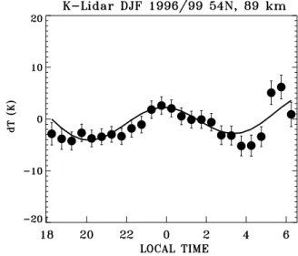 Fig. 1. WINDII temperature semidiurnal and terdiurnal tidal fits at 55 ◦ N and 89 km height for winter solstice (December, January, and February)
