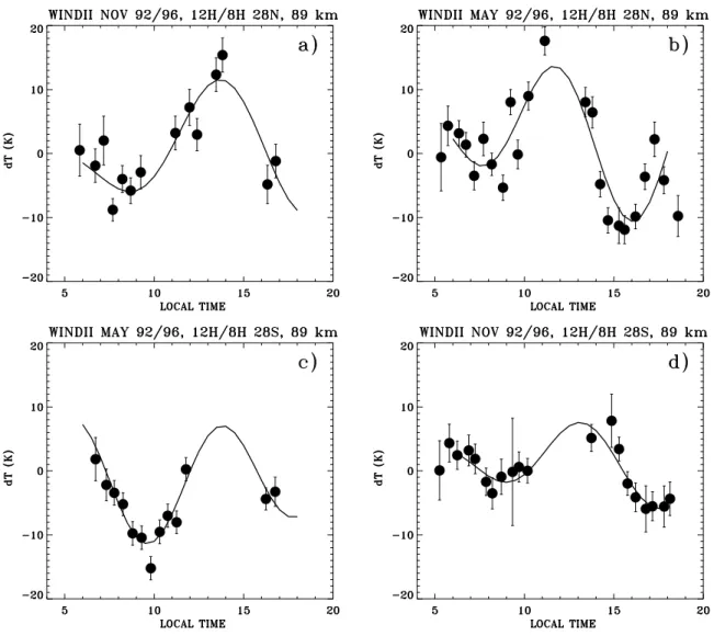 Fig. 3. WINDII temperature semidiurnal and terdiurnal tidal fits at 28 ◦ N (a), (b) and 28 ◦ S (c), (d) for the months of November and May.