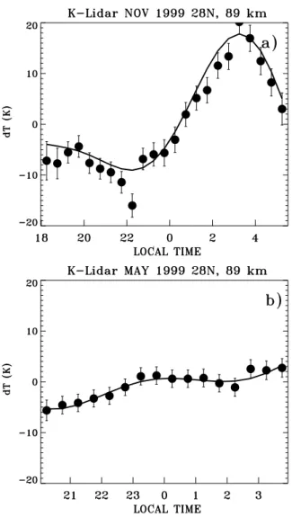 Fig. 4. Potassium lidar temperature semidiurnal and terdiurnal tidal fits at 28 ◦ N for the months of November (a) and May (b), 1999.