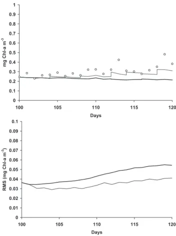 Fig. 9. (a) Effect of assimilation of chlorophyll ( ) and nitrate ( ) compared with data ( ◦ ), on the nitrate simulation at 45 m, (b) effect of assimilation of chlorophyll ( ) and nitrate ( ) on the RMS.