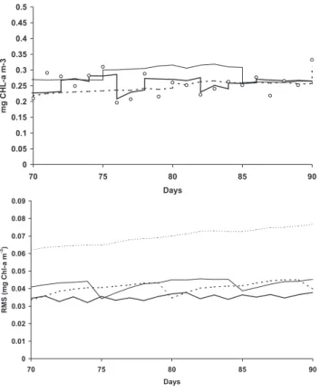 Fig. 12. Correlation between nitrate at 65m and nitrate in any box, for an ensembles size of 50 ( ), 90 ( ) and 150 (- - -) members.