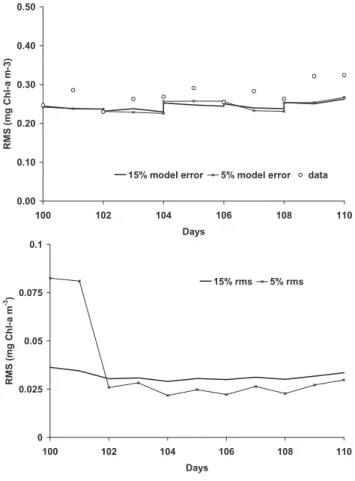 Fig. 13. The influence of the size of the error in the model upon (a) chlorophyll assimilation and (b) the RMS.
