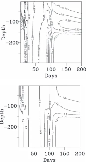 Fig. 4. Time evolution of (a) chlorophyll (mg m −3 ) and (b) nitrate (mmol m −3 ) with depth for the reference run.