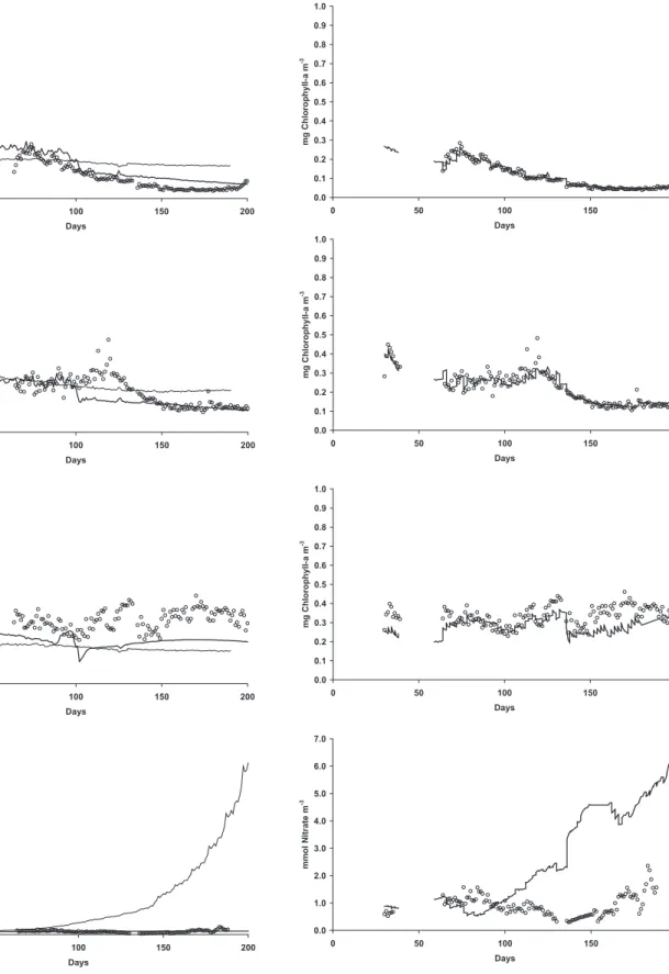 Fig. 5. Reference solution ( ) for chlorophyll-a at (a) 40 m, (b) 65 m and (c) 115 m and nitrate at 45 m at the M3A site, along with data ( ◦ ) and the climatology ( ).