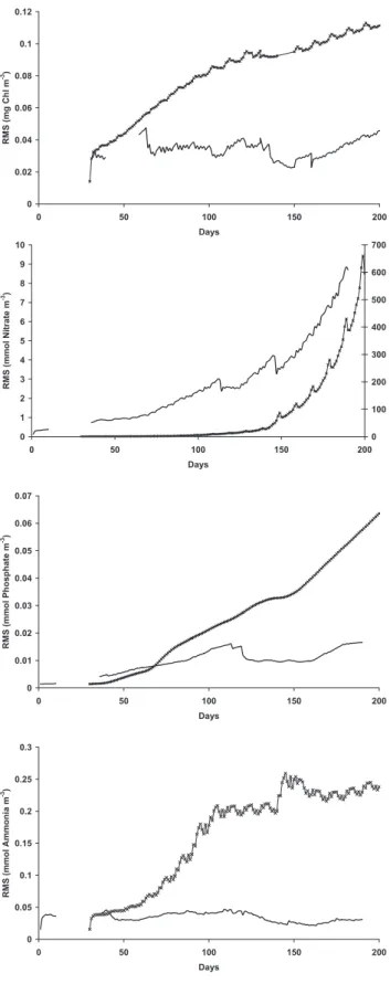 Fig. 8. EnKF solution ( ) with chlorophyll-a assimilated every two days and the reference solution ( ) for phosphate at 65 m at the M3A site, along with in situ data (◦).