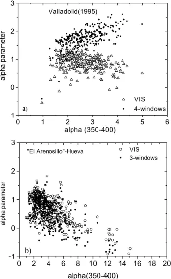 Fig. 3. Plots of the α parameter determined in the VIS range versus the values determined in the “window range” for a data of the north central station of Valladolid and b southwest coastal station of “El Arenosillo”-Huelva.