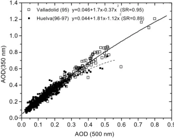 Fig. 5. Plot of the AOD at 350 nm versus the AOD at 500 nm for the data of the north central station of Valladolid (open square points) and those of the southwest station of “El Arenosillo”- Huelva (solid squares)