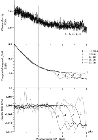 Fig. 1. Profiles of plasma density, the magnetic field tangential com- com-ponent, and the electric field, for initial moments of the CS  evolu-tion.