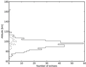 Fig. 1. Altitude distribution of the head echoes observed during the December campaigns 1990 and 1991.