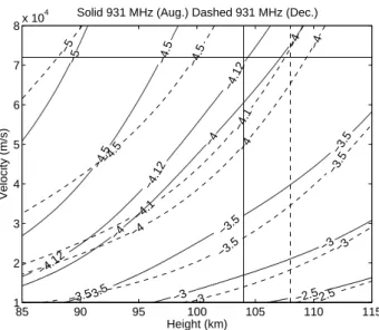 Fig. 10. As Fig. 9, but showing UHF and VHF (224 MHz) critical density altitudes in an August atmosphere