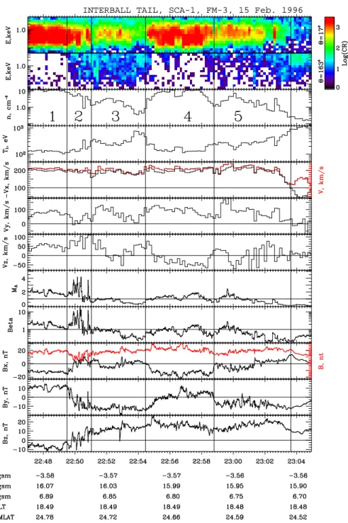 Fig. 2. Magnetopause/LLBL crossing as observed by Interball on 15 February 1996. From top to bottom are shown: two energy-time spectrograms of SCA-1 ion spectrometer, ion flow parameters number density N , ion temperature, total velocity (in red) and V X c