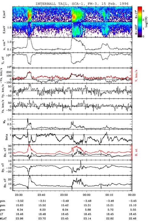 Fig. 4. Three LLBL transients are plotted as observed by Interball on 15 February 1996